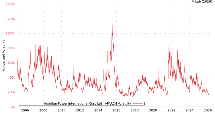 graph of Huadian Power International Corp Ltd APARCH