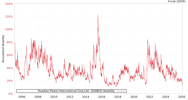 graph of Huadian Power International Corp Ltd EGARCH