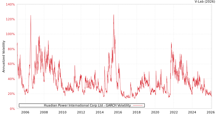 graph of Huadian Power International Corp Ltd GARCH