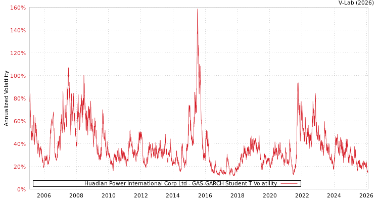 graph of Huadian Power International Corp Ltd GAS-GARCH-T