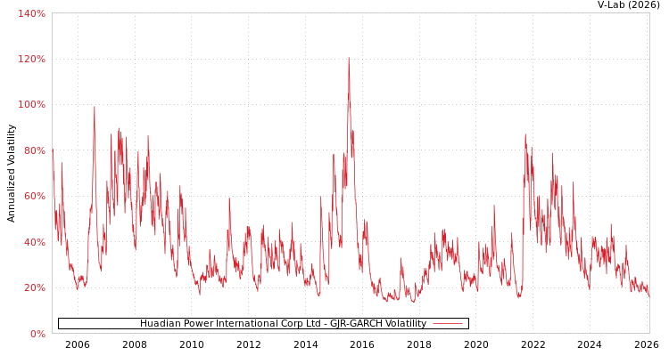 graph of Huadian Power International Corp Ltd GJR-GARCH