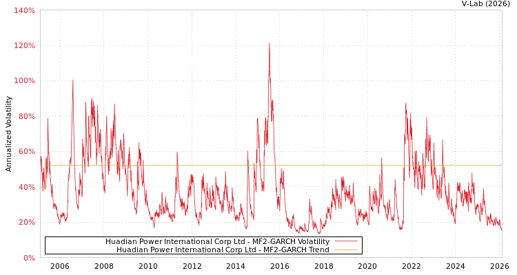 graph of Huadian Power International Corp Ltd MF2-GARCH