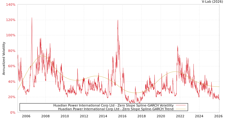graph of Huadian Power International Corp Ltd S0GARCH