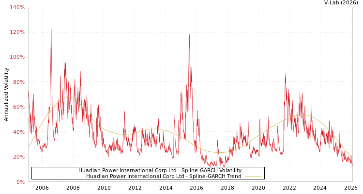 graph of Huadian Power International Corp Ltd SGARCH