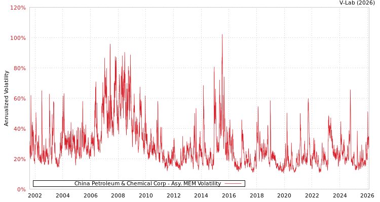 graph of China Petroleum & Chemical Corp AMEM