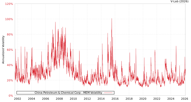 graph of China Petroleum & Chemical Corp MEM