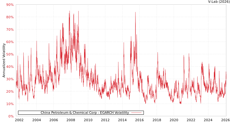 graph of China Petroleum & Chemical Corp EGARCH