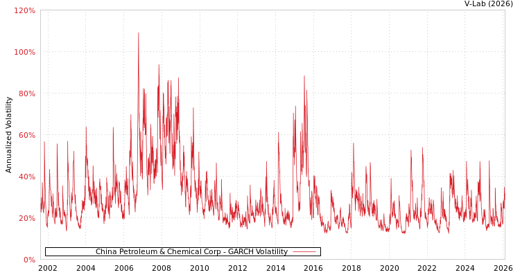 graph of China Petroleum & Chemical Corp GARCH