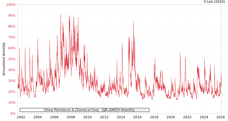 graph of China Petroleum & Chemical Corp GJR-GARCH