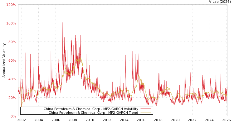 graph of China Petroleum & Chemical Corp MF2-GARCH