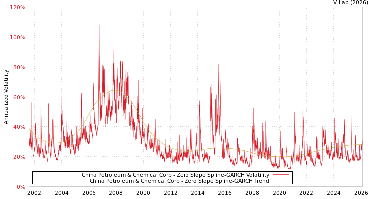 graph of China Petroleum & Chemical Corp S0GARCH