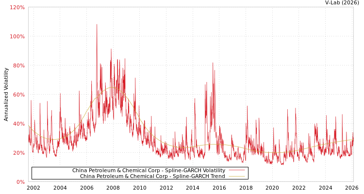 graph of China Petroleum & Chemical Corp SGARCH