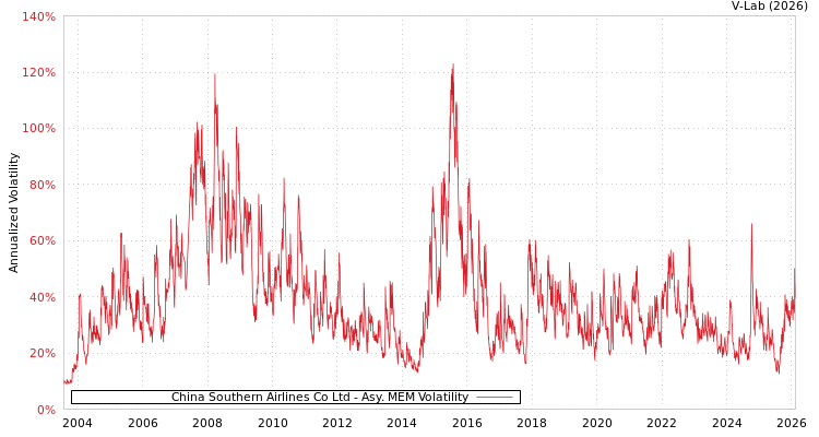 graph of China Southern Airlines Co Ltd AMEM