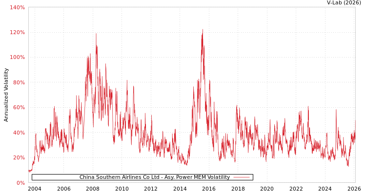 graph of China Southern Airlines Co Ltd APMEM