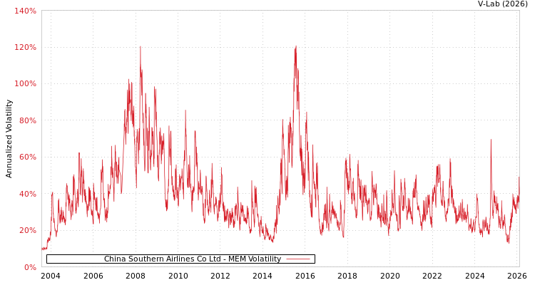 graph of China Southern Airlines Co Ltd MEM