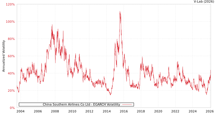 graph of China Southern Airlines Co Ltd EGARCH