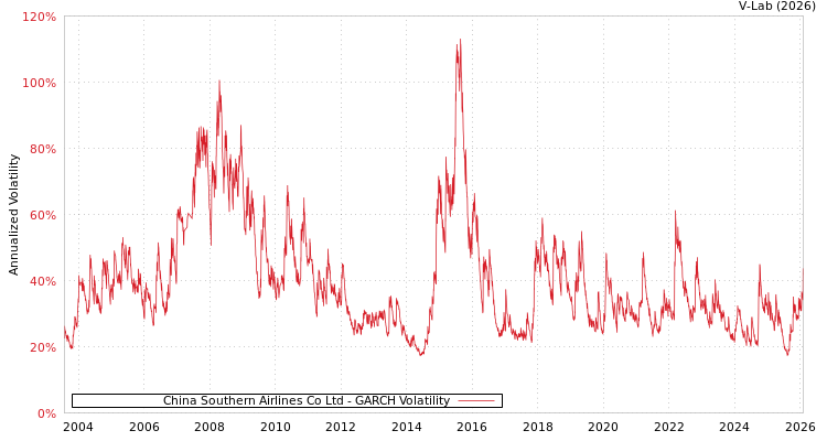 graph of China Southern Airlines Co Ltd GARCH