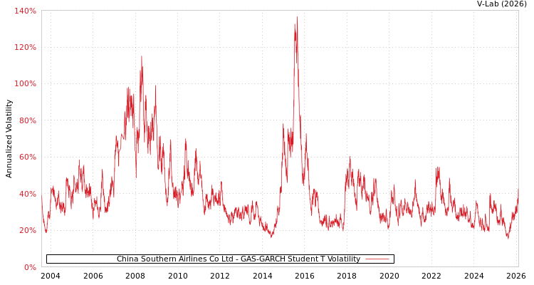 graph of China Southern Airlines Co Ltd GAS-GARCH-T