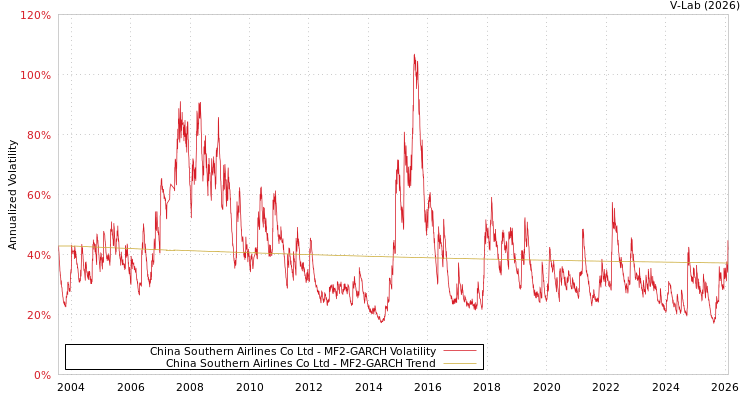 graph of China Southern Airlines Co Ltd MF2-GARCH