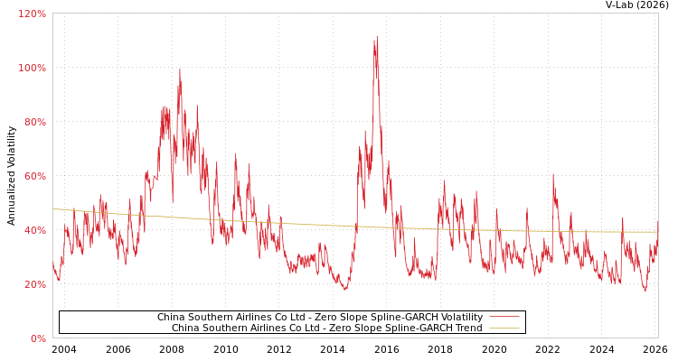 graph of China Southern Airlines Co Ltd S0GARCH