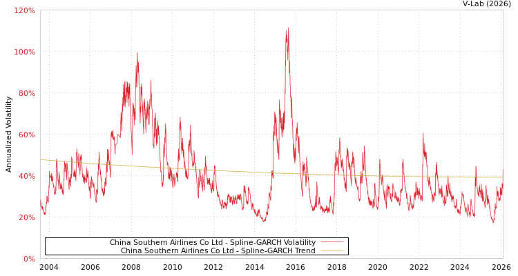 graph of China Southern Airlines Co Ltd SGARCH