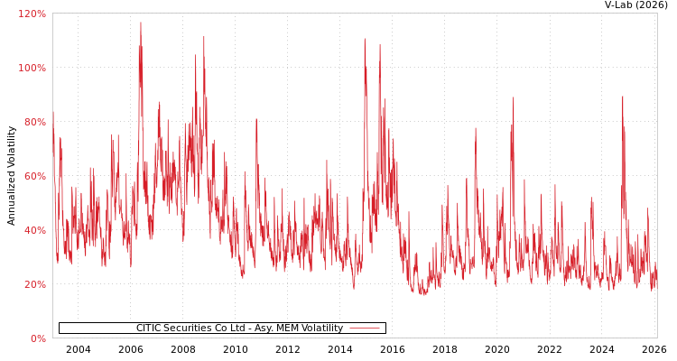 graph of CITIC Securities Co Ltd AMEM