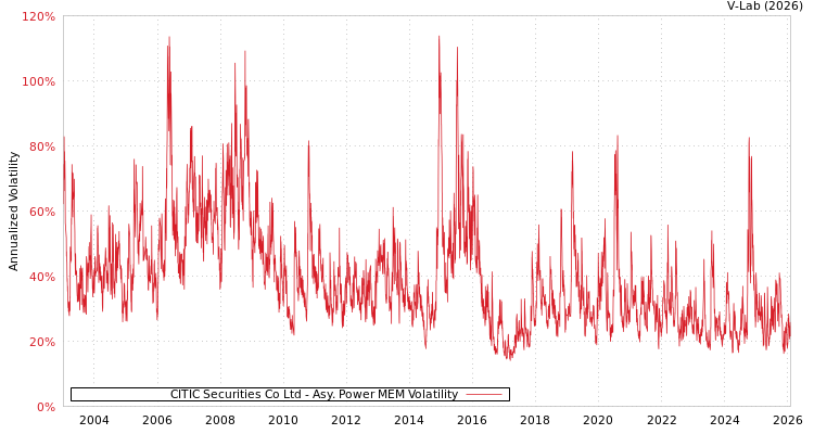 graph of CITIC Securities Co Ltd APMEM