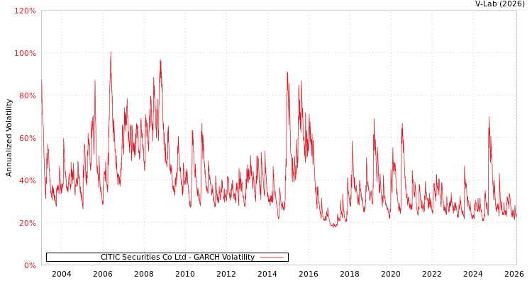 graph of CITIC Securities Co Ltd GARCH