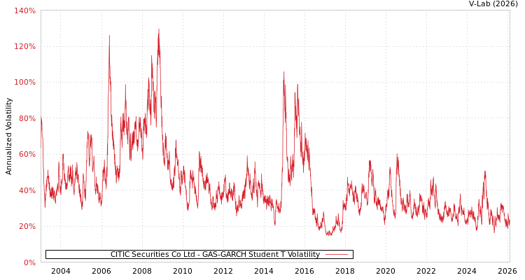 graph of CITIC Securities Co Ltd GAS-GARCH-T