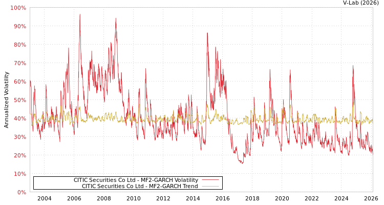 graph of CITIC Securities Co Ltd MF2-GARCH
