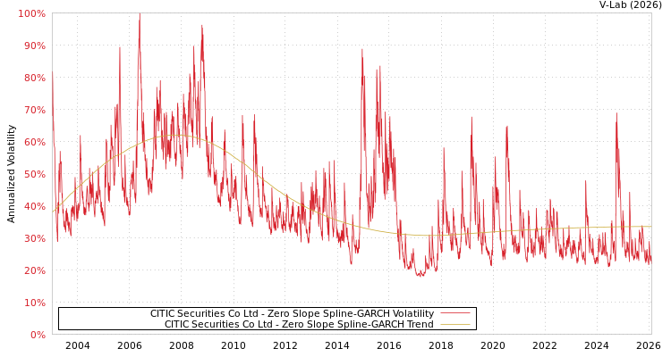graph of CITIC Securities Co Ltd S0GARCH