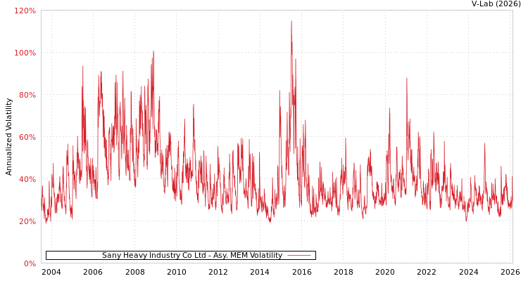 graph of Sany Heavy Industry Co Ltd AMEM