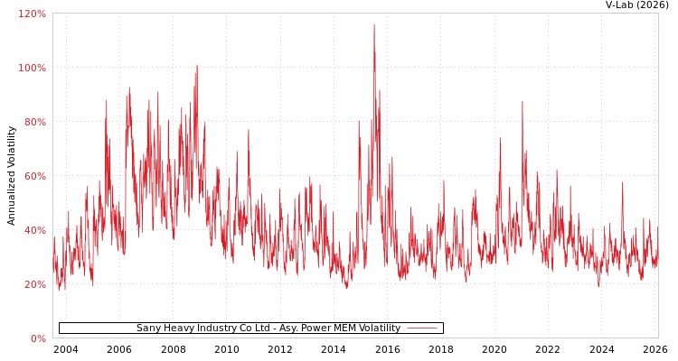 graph of Sany Heavy Industry Co Ltd APMEM