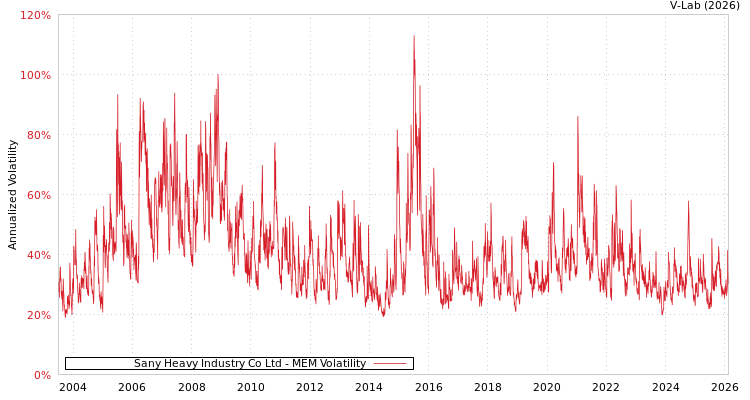 graph of Sany Heavy Industry Co Ltd MEM