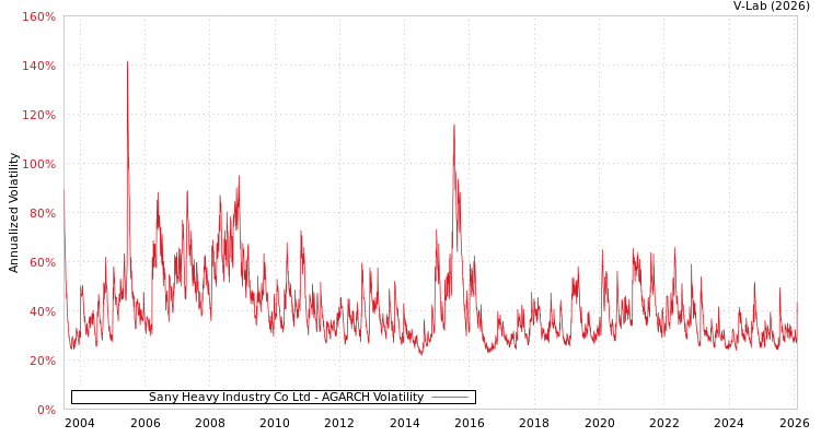 graph of Sany Heavy Industry Co Ltd AGARCH