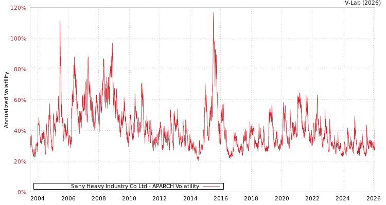 graph of Sany Heavy Industry Co Ltd APARCH