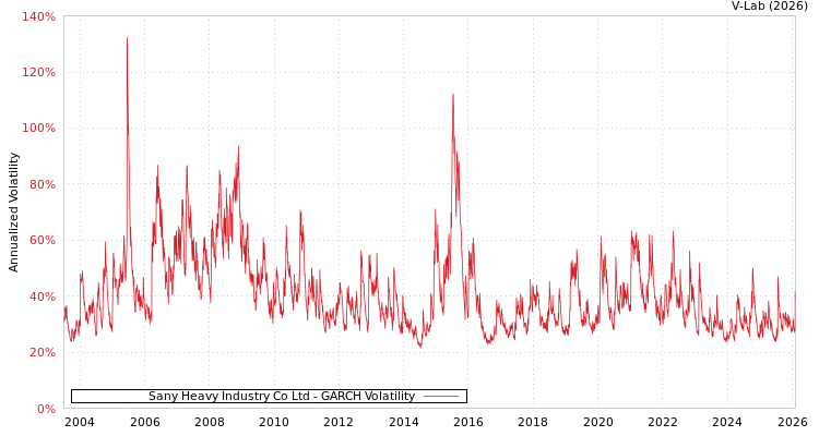 graph of Sany Heavy Industry Co Ltd GARCH