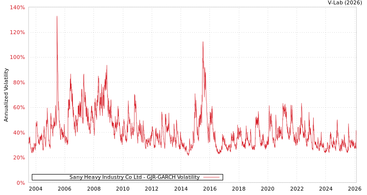 graph of Sany Heavy Industry Co Ltd GJR-GARCH