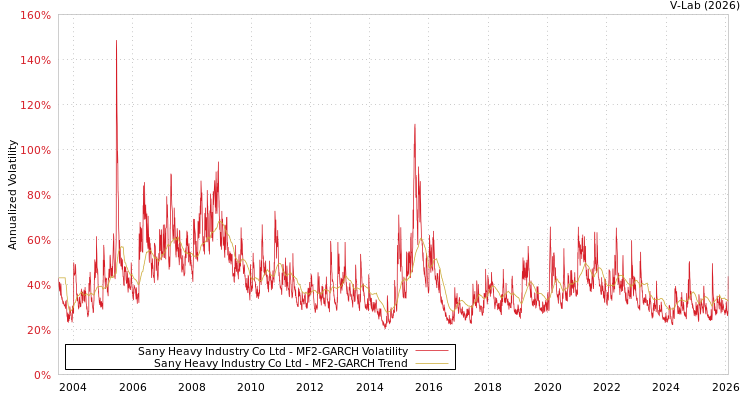 graph of Sany Heavy Industry Co Ltd MF2-GARCH