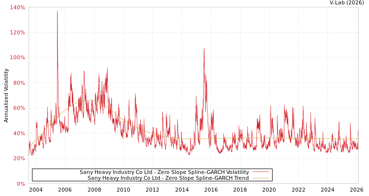 graph of Sany Heavy Industry Co Ltd S0GARCH