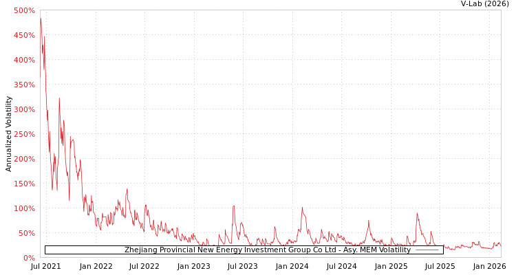 graph of Zhejiang Provincial New Energy Investment Group Co Ltd AMEM