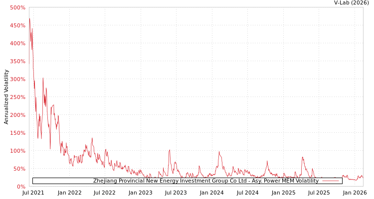 graph of Zhejiang Provincial New Energy Investment Group Co Ltd APMEM