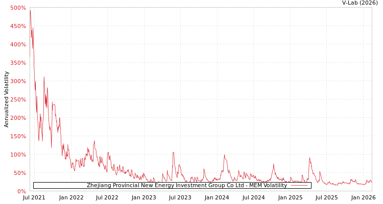 graph of Zhejiang Provincial New Energy Investment Group Co Ltd MEM