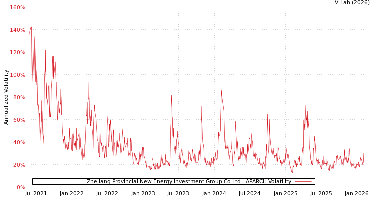 graph of Zhejiang Provincial New Energy Investment Group Co Ltd APARCH
