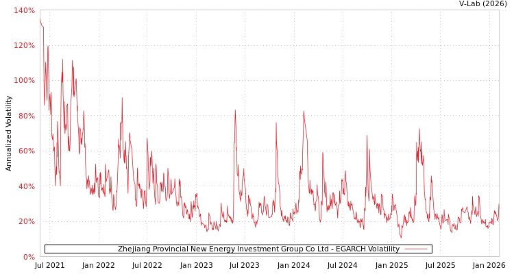 graph of Zhejiang Provincial New Energy Investment Group Co Ltd EGARCH