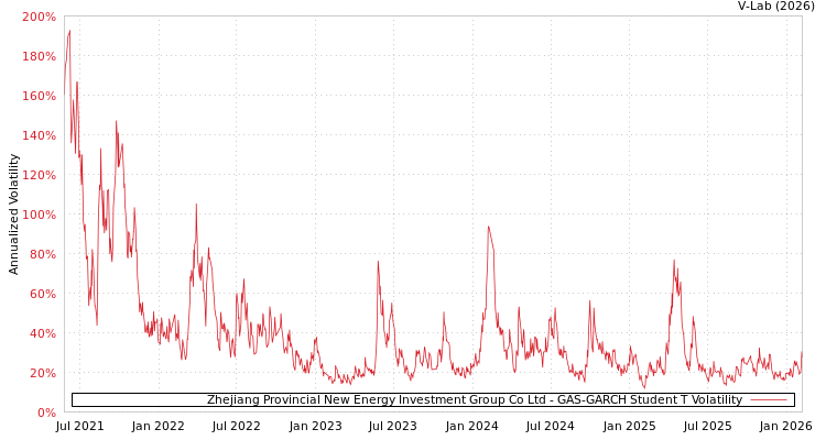 graph of Zhejiang Provincial New Energy Investment Group Co Ltd GAS-GARCH-T