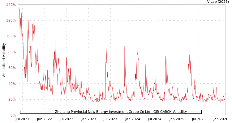 graph of Zhejiang Provincial New Energy Investment Group Co Ltd GJR-GARCH