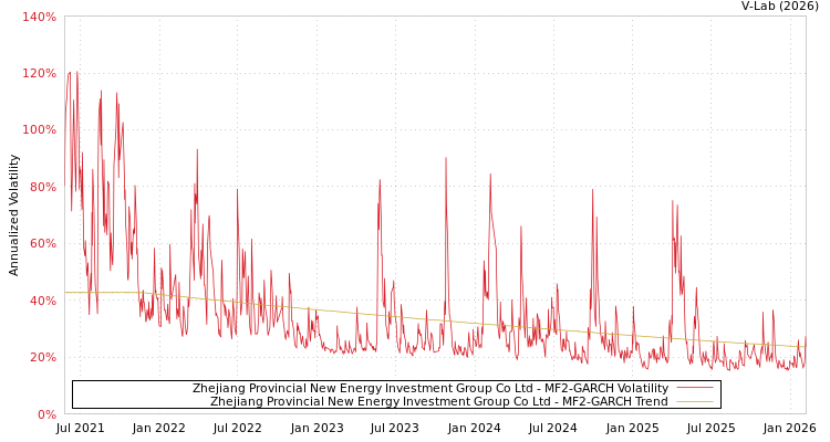 graph of Zhejiang Provincial New Energy Investment Group Co Ltd MF2-GARCH