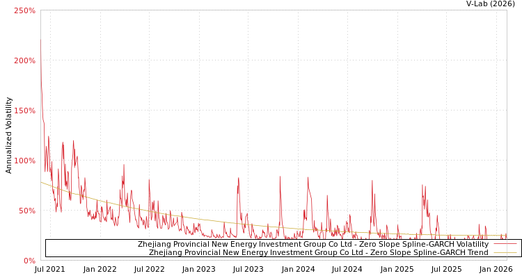 graph of Zhejiang Provincial New Energy Investment Group Co Ltd S0GARCH