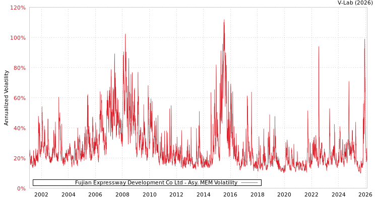 graph of Fujian Expressway Development Co Ltd AMEM